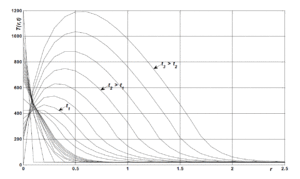 Распространение теплового фронта от источника горения (r = 0) для материалов с низким порогом возгорания