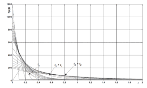 Распространение теплового фронта от источника горения (r = 0) для материалов с высоким порогом возгорания